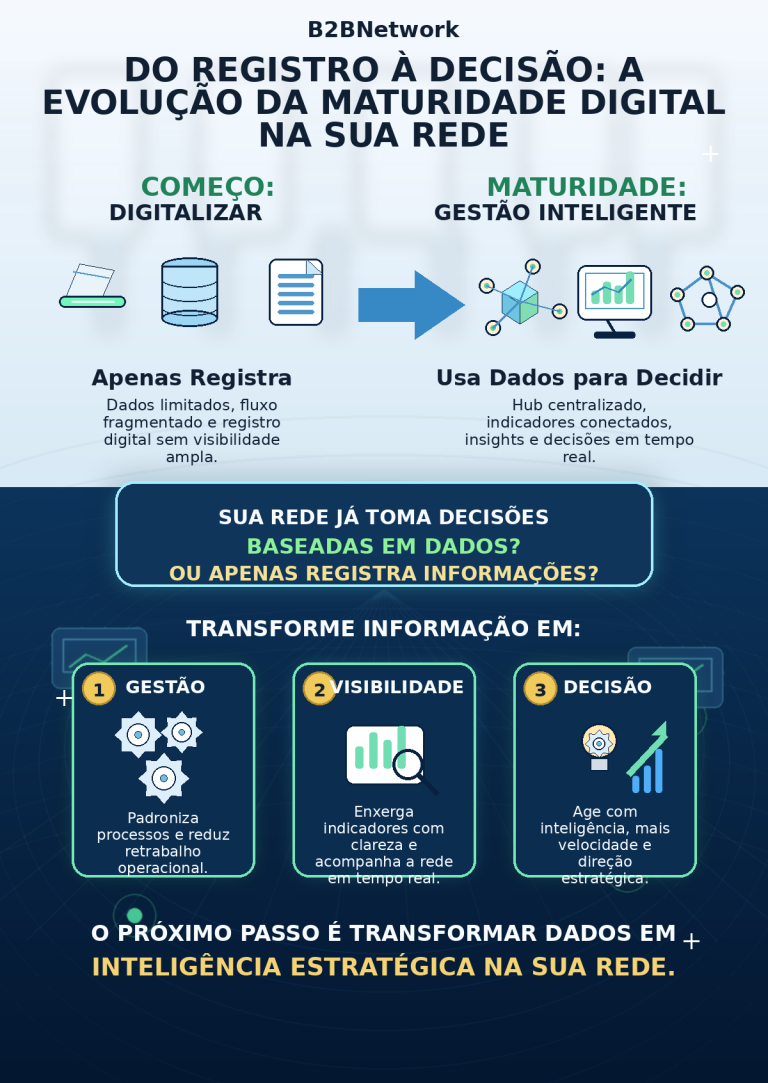 Infográfico sobre maturidade digital em redes de franquias