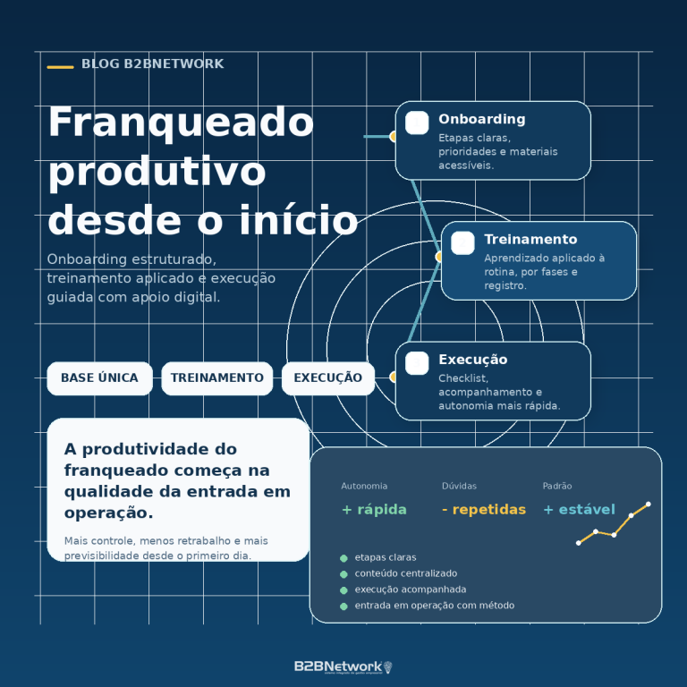 Franqueado produtivo desde o início: onboarding, treinamento e execução com apoio digital