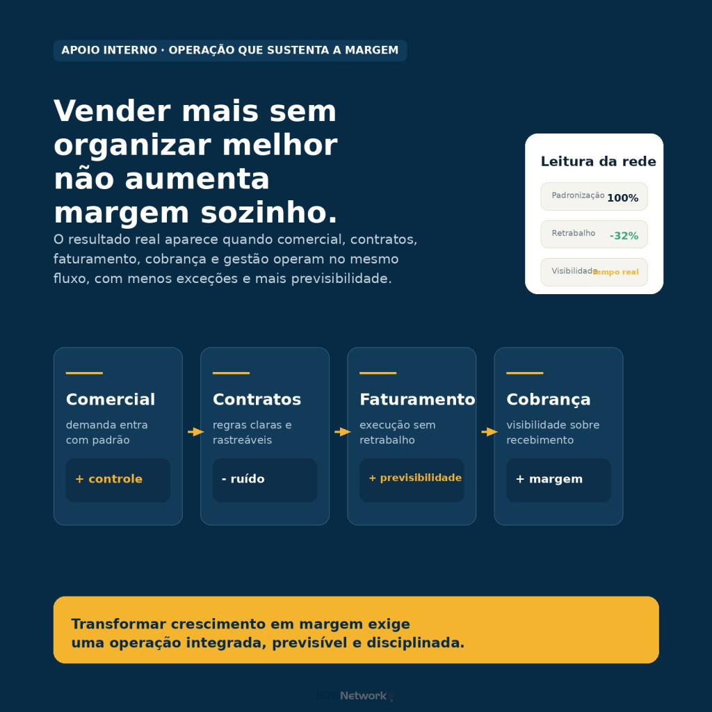 Mais margem, menos ruído — lucratividade em franquias com padronização, visibilidade e controle operacional.